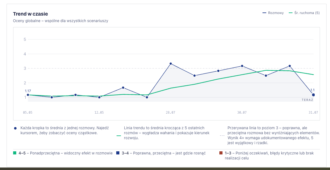 Panel menedżera – trend ocen w czasie